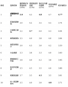 <b>并找到正在对应维度上最具处理方案劣势的</b>